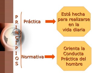 P R I N C I P I O S Práctica Es tá  hecha  para realizarse en la vida diaria Normativa Orienta la Conducta  Pr á ctica del  hombre 