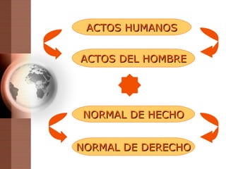 ACTOS HUMANOS ACTOS DEL HOMBRE NORMAL DE HECHO NORMAL DE DERECHO 
