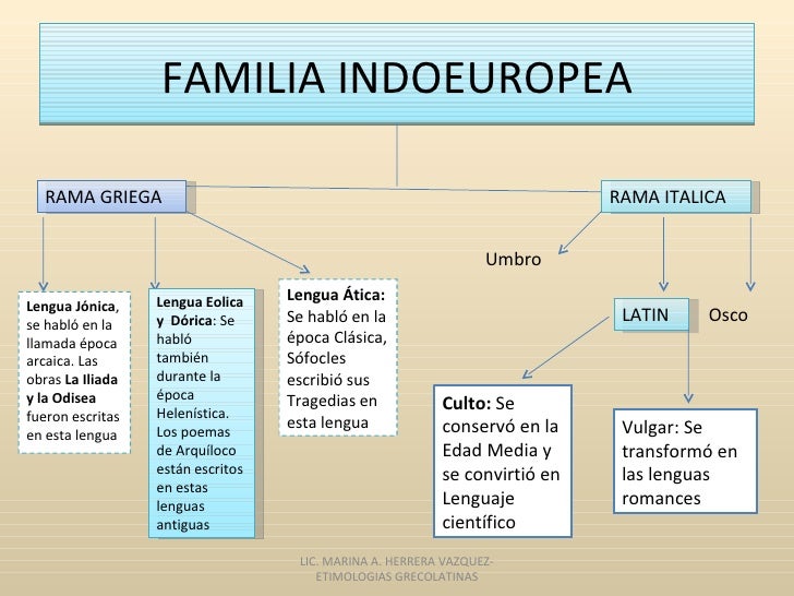 Introducción a la unidad iii etimología latina