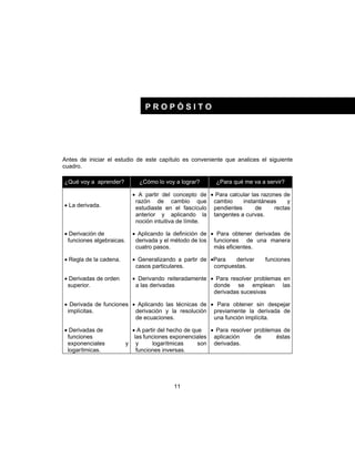 11
Antes de iniciar el estudio de este capítulo es conveniente que analices el siguiente
cuadro.
¿Qué voy a aprender? ¿Cómo lo voy a lograr? ¿Para qué me va a servir?
• La derivada.
• A partir del concepto de
razón de cambio que
estudiaste en el fascículo
anterior y aplicando la
noción intuitiva de límite.
• Para calcular las razones de
cambio instantáneas y
pendientes de rectas
tangentes a curvas.
• Derivación de
funciones algebraicas.
• Aplicando la definición de
derivada y el método de los
cuatro pasos.
• Para obtener derivadas de
funciones de una manera
más eficientes.
• Regla de la cadena. • Generalizando a partir de
casos particulares.
•Para derivar funciones
compuestas.
• Derivadas de orden
superior.
• Derivando reiteradamente
a las derivadas
• Para resolver problemas en
donde se emplean las
derivadas sucesivas
• Derivada de funciones
implícitas.
• Aplicando las técnicas de
derivación y la resolución
de ecuaciones.
• Para obtener sin despejar
previamente la derivada de
una función implícita.
• Derivadas de
funciones
exponenciales y
logarítmicas.
• A partir del hecho de que
las funciones exponenciales
y logarítmicas son
funciones inversas.
• Para resolver problemas de
aplicación de éstas
derivadas.
P R O P Ó S I T O
 