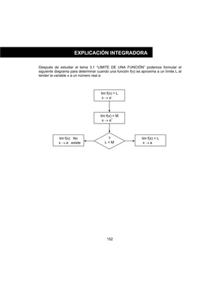 152
Después de estudiar el tema 3.1 “LIMITE DE UNA FUNCIÓN” podemos formular el
siguiente diagrama para determinar cuando una función f(x) se aproxima a un límite L al
tender la variable x a un número real a:
EXPLICACIÓN INTEGRADORA
lim f(x) = L
x → a−
lim f(x) = M
x → a+
?
L = M
lim f(x) No
x → a existe
lim f(x) = L
x → a
 