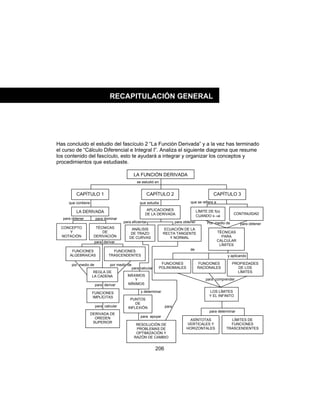 206
Has concluido el estudio del fascículo 2 “La Función Derivada” y a la vez has terminado
el curso de “Cálculo Diferencial e Integral I”. Analiza el siguiente diagrama que resume
los contenido del fascículo, esto te ayudará a integrar y organizar los conceptos y
procedimientos que estudiaste.
RECAPITULACIÓN GENERAL
LA FUNCIÓN DERIVADA
CAPÍTULO 1 CAPÍTULO 3CAPÍTULO 2
LA DERIVADA
CONCEPTO
Y
NOTACIÓN
TÉCNICAS
DE
DERIVACIÓN
FUNCIONES
ALGEBRAICAS
FUNCIONES
TRASCENDENTES
REGLA DE
LA CADENA
FUNCIONES
IMPLÍCITAS
DERIVADA DE
OREDEN
SUPERIOR
LÍMITE DE f(x)
CUANDO x→a
CONTINUIDAD
TÉCNICAS
PARA
CALCULAR
LÍMITES
FUNCIONES
POLINOMIALES
FUNCIONES
RACIONALES
PROPIEDADES
DE LOS
LÍMITES
LOS LÍMITES
Y EL INFINITO
LÍMITES DE
FUNCIONES
TRASCENDENTES
ASÍNTOTAS
VERTICALES Y
HORIZONTALES
APLICACIONES
DE LA DERIVADA
ECUACIÓN DE LA
RECTA TANGENTE
Y NORMAL
ANÁLISIS
DE TRAZO
DE CURVAS
MÁXIMOS
Y
MÍNIMOS
PUNTOS
DE
INFLEXIÓN
RESOLUCIÓN DE
PROBLEMAS DE
OPTIMIZACIÓN Y
RAZÓN DE CAMBIO
se estudió en
que contiene
para obtener para dominar
para derivar
por medio de por medio de
para derivar
para calcular
que estudia que se refiere a
para eficientar para obtener Por medio de para obtener
para calcular
y determinar
para apoyar
para
de
y aplicando
para comprender
para determinar
 