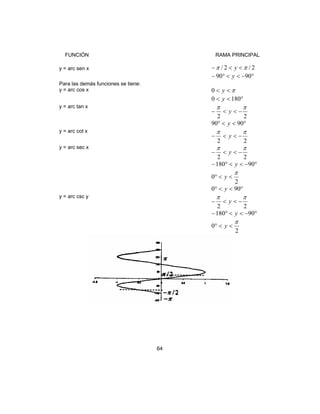 64
FUNCIÓN RAMA PRINCIPAL
y = arc sen x 2/2/ ππ <<− y
°−<<°− 9090 y
Para las demás funciones se tiene:
y = arc cos x π<< y0
°<< 1800 y
y = arc tan x
22
ππ
−<<− y
°<<° 9090 y
y = arc cot x
22
ππ
−<<− y
y = arc sec x
22
ππ
−<<− y
°−<<°− 90180 y
2
0
π
<<° y
°<<° 900 y
y = arc csc y
22
ππ
−<<− y
°−<<°− 90180 y
2
0
π
<<° y
 