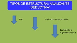 TIPOS DE ESTRUCTURA: ANALIZANTE
(DEDUCTIVA)
TESIS Explicación o argumentación 1
Explicación o
Argumentación 2
 