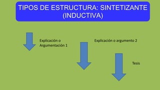 TIPOS DE ESTRUCTURA: SINTETIZANTE
(INDUCTIVA)
Explicación o
Argumentación 1
Explicación o argumento 2
Tesis
 