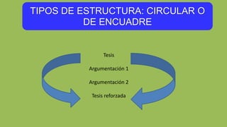 TIPOS DE ESTRUCTURA: CIRCULAR O
DE ENCUADRE
Tesis
Argumentación 1
Argumentación 2
Tesis reforzada
 