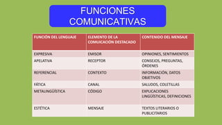 FUNCIONES
COMUNICATIVAS
FUNCIÓN DEL LENGUAJE ELEMENTO DE LA
COMUICACIÓN DESTACADO
CONTENIDO DEL MENSAJE
EXPRESIVA EMISOR OPINIONES, SENTIMIENTOS
APELATIVA RECEPTOR CONSEJOS, PREGUNTAS,
ÓRDENES
REFERENCIAL CONTEXTO INFORMACIÓN, DATOS
OBJETIVOS
FÁTICA CANAL SALUDOS, COLETILLAS
METALINGÜÍSTICA CÓDIGO EXPLICACIONES
LINGÜÍSTICAS, DEFINICIONES
ESTÉTICA MENSAJE TEXTOS LITERARIOS O
PUBLICITARIOS
 