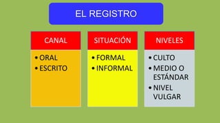 EL REGISTRO
CANAL
•ORAL
•ESCRITO
SITUACIÓN
•FORMAL
•INFORMAL
NIVELES
•CULTO
•MEDIO O
ESTÁNDAR
•NIVEL
VULGAR
 