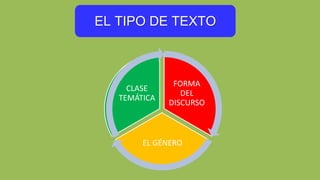 FORMA
DEL
DISCURSO
EL GÉNERO
CLASE
TEMÁTICA
EL TIPO DE TEXTO
 