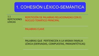 1. COHESIÓN LÉXICO-SEMÁNTICA
1.1
REPETICIONES
LÉXICAS
REPETICIÓN DE PALABRAS RELACIONADAS CON EL
NÚCLEO TEMÁTICO PRINCIPAL
PALABRAS CLAVE
PALABRAS QUE PERTENECEN A LA MISMA FAMILIA
LÉXICA (DERIVADAS, COMPUESTAS, PARASINTÉTICAS)
 
