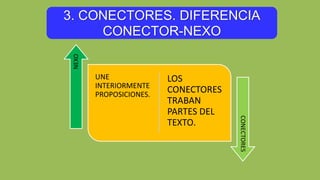 3. CONECTORES. DIFERENCIA
CONECTOR-NEXO
UNE
INTERIORMENTE
PROPOSICIONES.
LOS
CONECTORES
TRABAN
PARTES DEL
TEXTO.
NEXO
CONECTORES
 