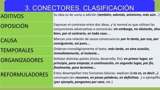 3. CONECTORES. CLASIFICACIÓN
ADITIVOS Su idea es de suma o adición (también, además, asimismo, más aún...)
OPOSICIÓN Expresan el contraste entre dos ideas, y lo normal es que utilicen las
conjunciones adversativas o concesivas: sin embargo, no obstante, ahor
bien, por el contrario, en todo caso....
CAUSA Marcan una relación de causa-consecuencia: por lo tanto, por eso, por
consiguiente, así pues...
TEMPORALES Ordenan cronológicamente el texto: más tarde, en otra ocasión,
inmediatamente, al instante...
ORGANIZADORES Señalan distintas partes (inicio, desarrollo, fin): en primer lugar, en
principio, para empezar, a continuación, en segundo lugar, por fin,
finalmente, para terminar...
REFORMULADORES Estos desempeñan tres funciones básicas: explican (esto es, es decir…)
concluyen (en resumen, en pocas palabras, en definitiva…) o ejemplific
(por ejemplo, pongamos por caso, etc.)
 