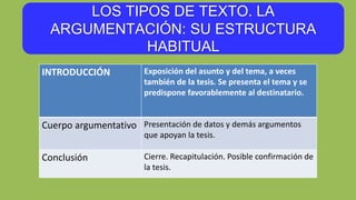 LOS TIPOS DE TEXTO. LA
ARGUMENTACIÓN: SU ESTRUCTURA
HABITUAL
INTRODUCCIÓN Exposición del asunto y del tema, a veces
también de la tesis. Se presenta el tema y se
predispone favorablemente al destinatario.
Cuerpo argumentativo Presentación de datos y demás argumentos
que apoyan la tesis.
Conclusión Cierre. Recapitulación. Posible confirmación de
la tesis.
 