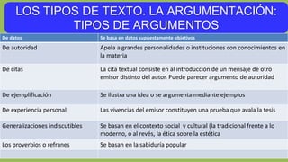 LOS TIPOS DE TEXTO. LA ARGUMENTACIÓN:
TIPOS DE ARGUMENTOS
De datos Se basa en datos supuestamente objetivos
De autoridad Apela a grandes personalidades o instituciones con conocimientos en
la materia
De citas La cita textual consiste en al introducción de un mensaje de otro
emisor distinto del autor. Puede parecer argumento de autoridad
De ejemplificación Se ilustra una idea o se argumenta mediante ejemplos
De experiencia personal Las vivencias del emisor constituyen una prueba que avala la tesis
Generalizaciones indiscutibles Se basan en el contexto social y cultural (la tradicional frente a lo
moderno, o al revés, la ética sobre la estética
Los proverbios o refranes Se basan en la sabiduría popular
 