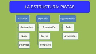 LA ESTRUCTURA: PISTAS
Narración
planteamiento
Nudo
Desenlace
Exposición
Presentación
Cuerpo
Conclusión
Argumentación
Tesis
Argumentos
 