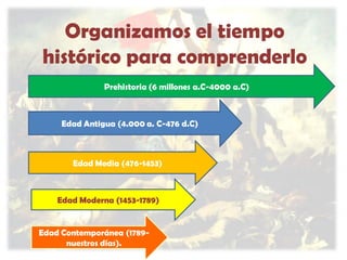 Organizamos el tiempo
histórico para comprenderlo
Prehistoria (6 millones a.C-4000 a.C)

Edad Antigua (4.000 a. C-476 d.C)

Edad Media (476-1453)

Edad Moderna (1453-1789)

Edad Contemporánea (1789nuestros días).

 