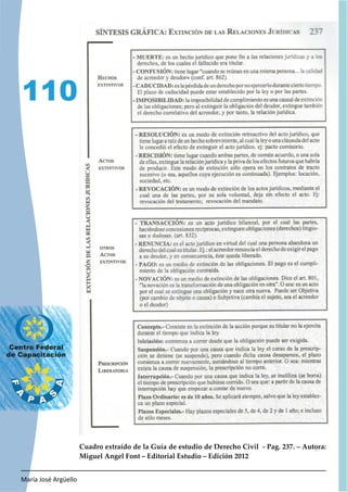 María José Argüello
110
Cuadro extraído de la Guía de estudio de Derecho Civil - Pag. 237. – Autora:
Miguel Angel Font – Editorial Estudio – Edición 2012
 