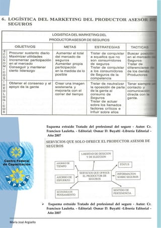 María José Argüello
178
Esquema extraído Tratado del profesional del seguro - Autor: Cr.
Francisco Lauletta. - Editorial: Osmar D. Buyatti -Librería Editorial -
Año 2007
¾ Esquema extraído Tratado del profesional del seguro - Autor: Cr.
Francisco Lauletta. - Editorial: Osmar D. Buyatti -Librería Editorial -
Año 2007
 