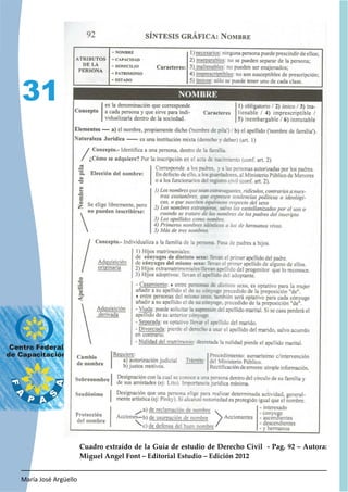 María José Argüello
31
Cuadro extraído de la Guía de estudio de Derecho Civil - Pag. 92 – Autora:
Miguel Angel Font – Editorial Estudio – Edición 2012
 
