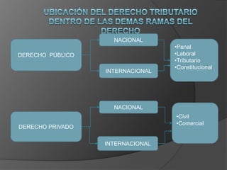 UBICACIÓN DEL DERECHO TRIBUTARIO DENTRO DE LAS DEMAS RAMAS DEL DERECHO NACIONALDERECHO  PÚBLICOPenal