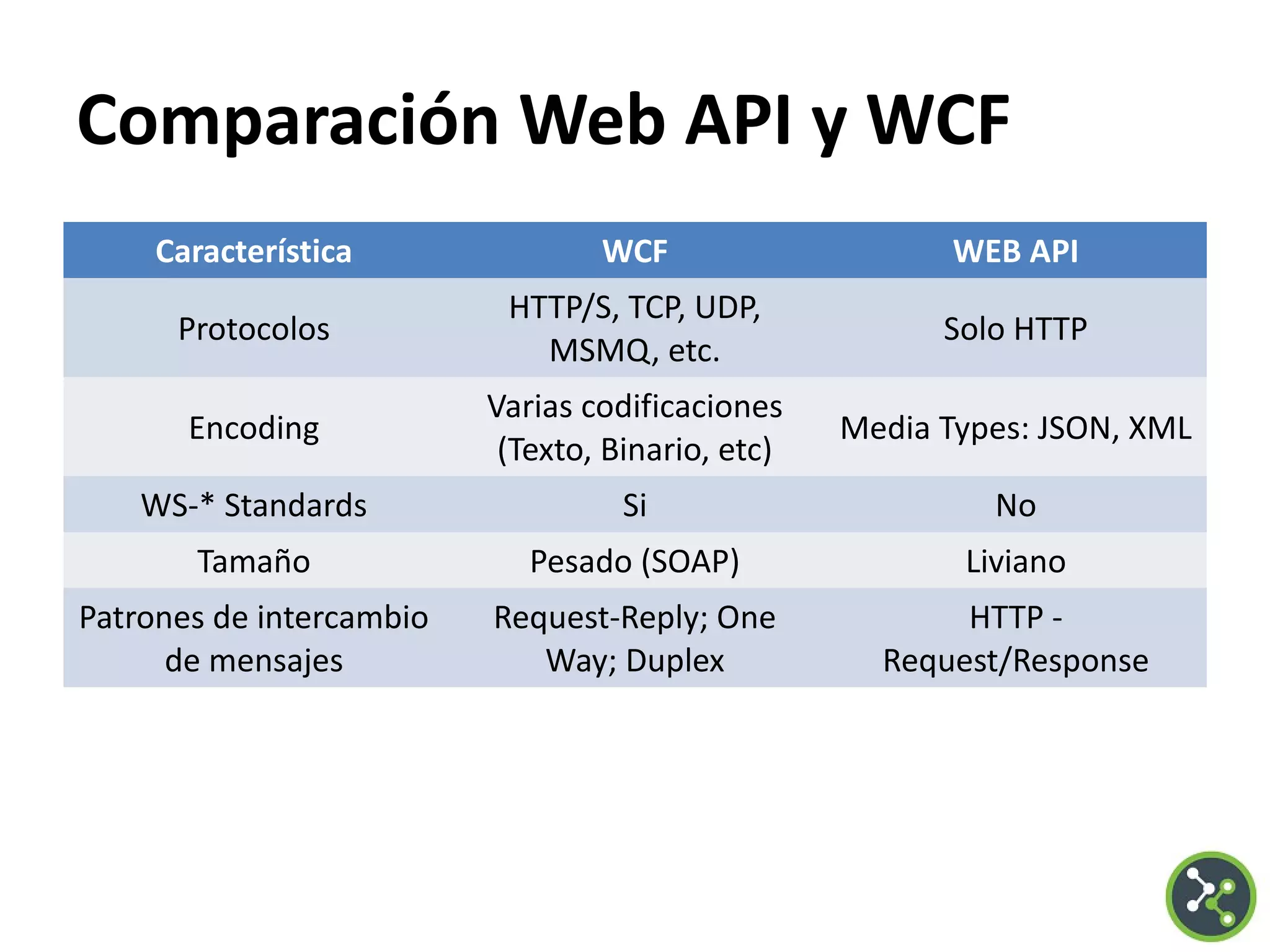 Comparación Web API y WCF
Característica WCF WEB API
Protocolos
HTTP/S, TCP, UDP,
MSMQ, etc.
Solo HTTP
Encoding
Varias codificaciones
(Texto, Binario, etc)
Media Types: JSON, XML
WS-* Standards Si No
Tamaño Pesado (SOAP) Liviano
Patrones de intercambio
de mensajes
Request-Reply; One
Way; Duplex
HTTP -
Request/Response
 