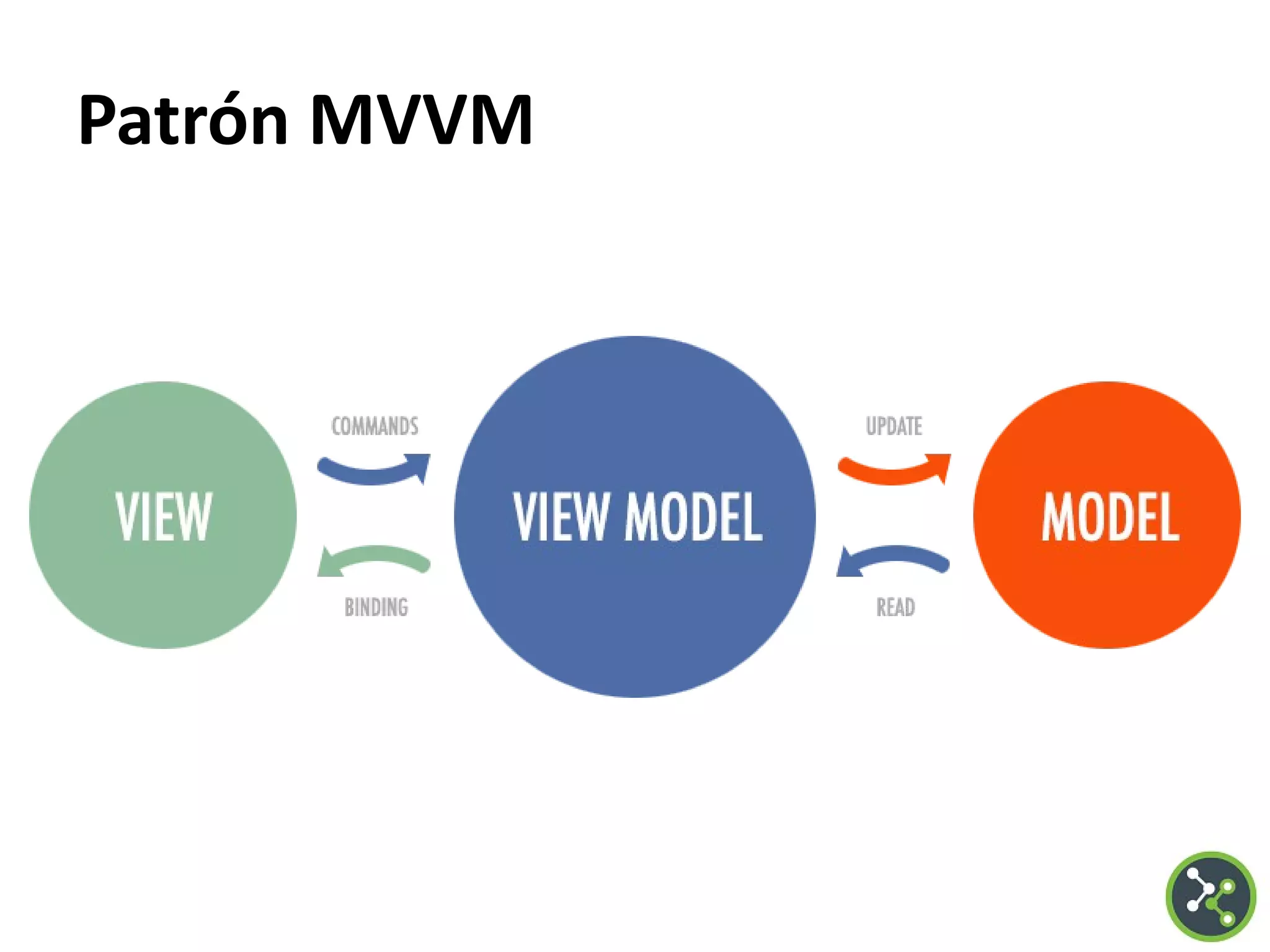 Patrón MVVM
 