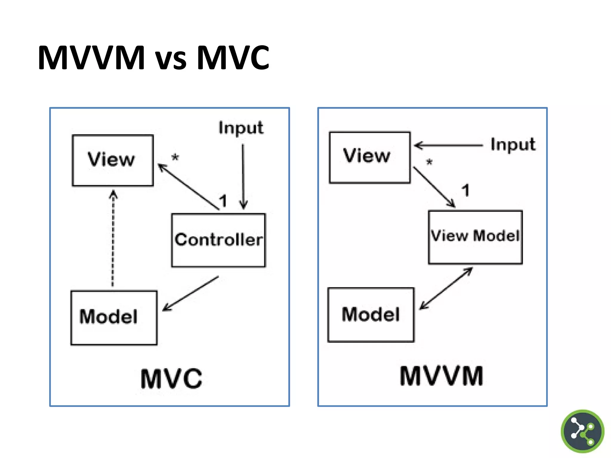 MVVM vs MVC
 