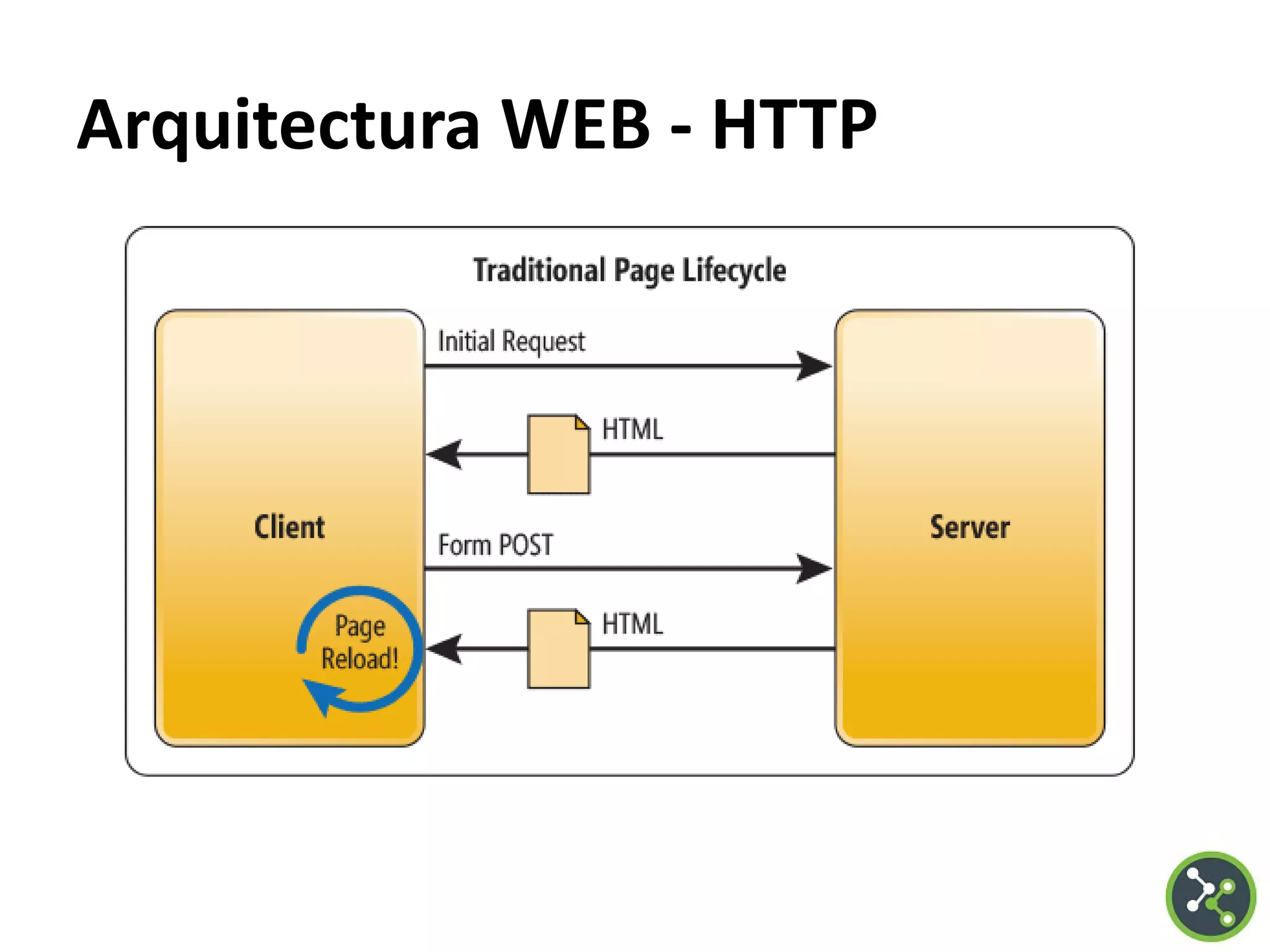Arquitectura WEB - HTTP
 