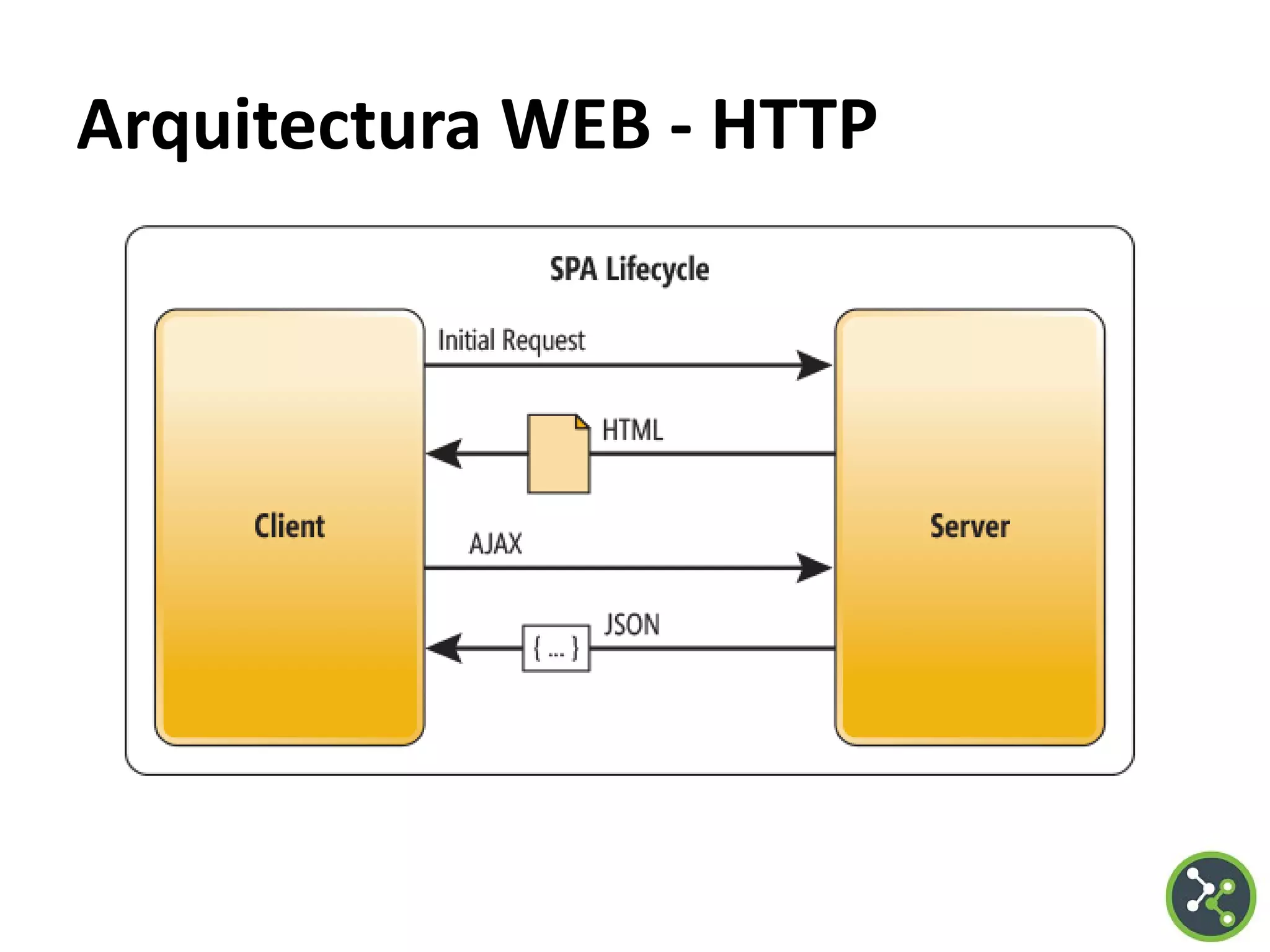 Arquitectura WEB - HTTP
 