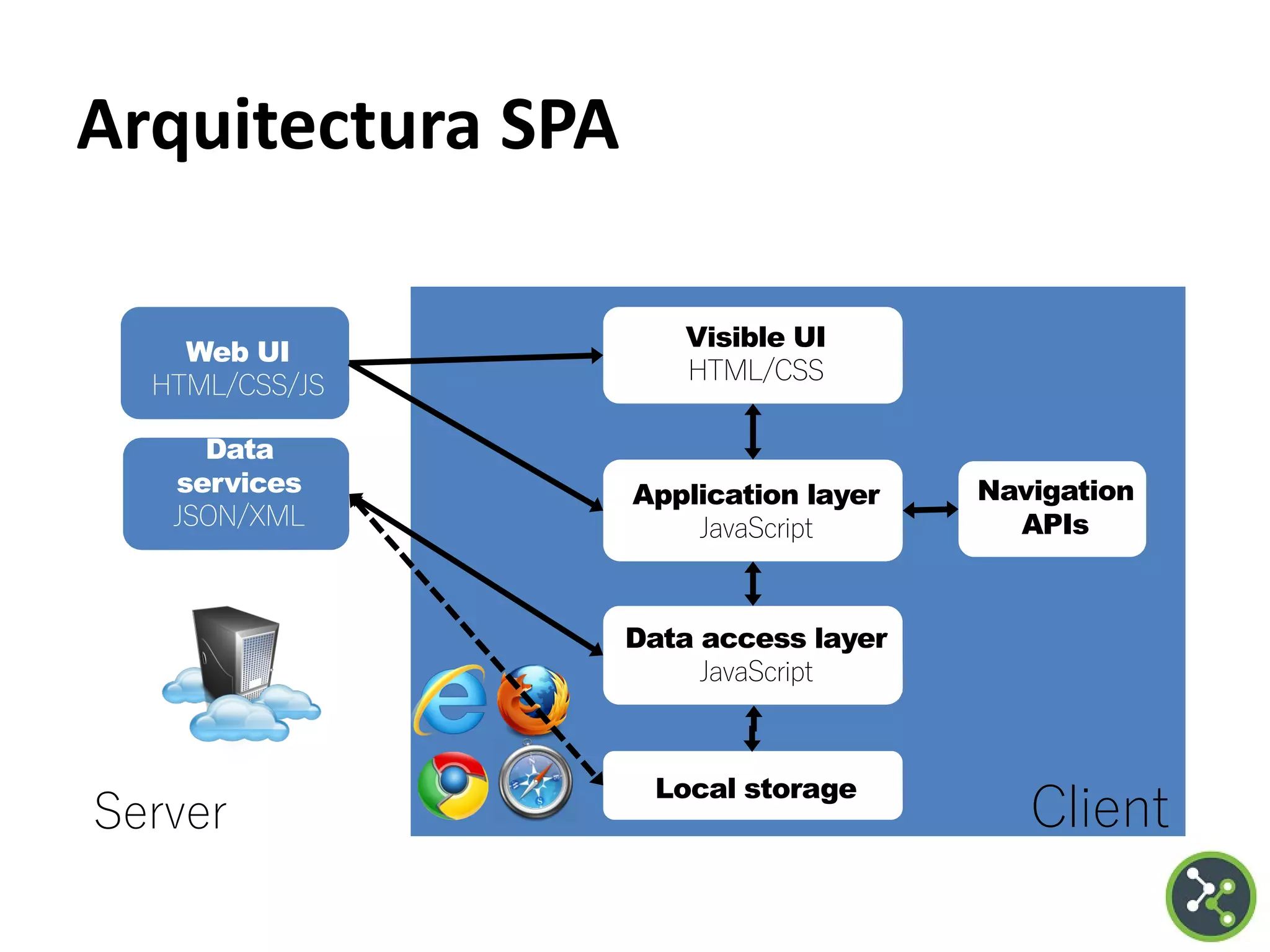 Arquitectura SPA
Server Client
Web UI
HTML/CSS/JS
Data
services
JSON/XML
Application layer
JavaScript
Visible UI
HTML/CSS
Data access layer
JavaScript
Local storage
Navigation
APIs
 