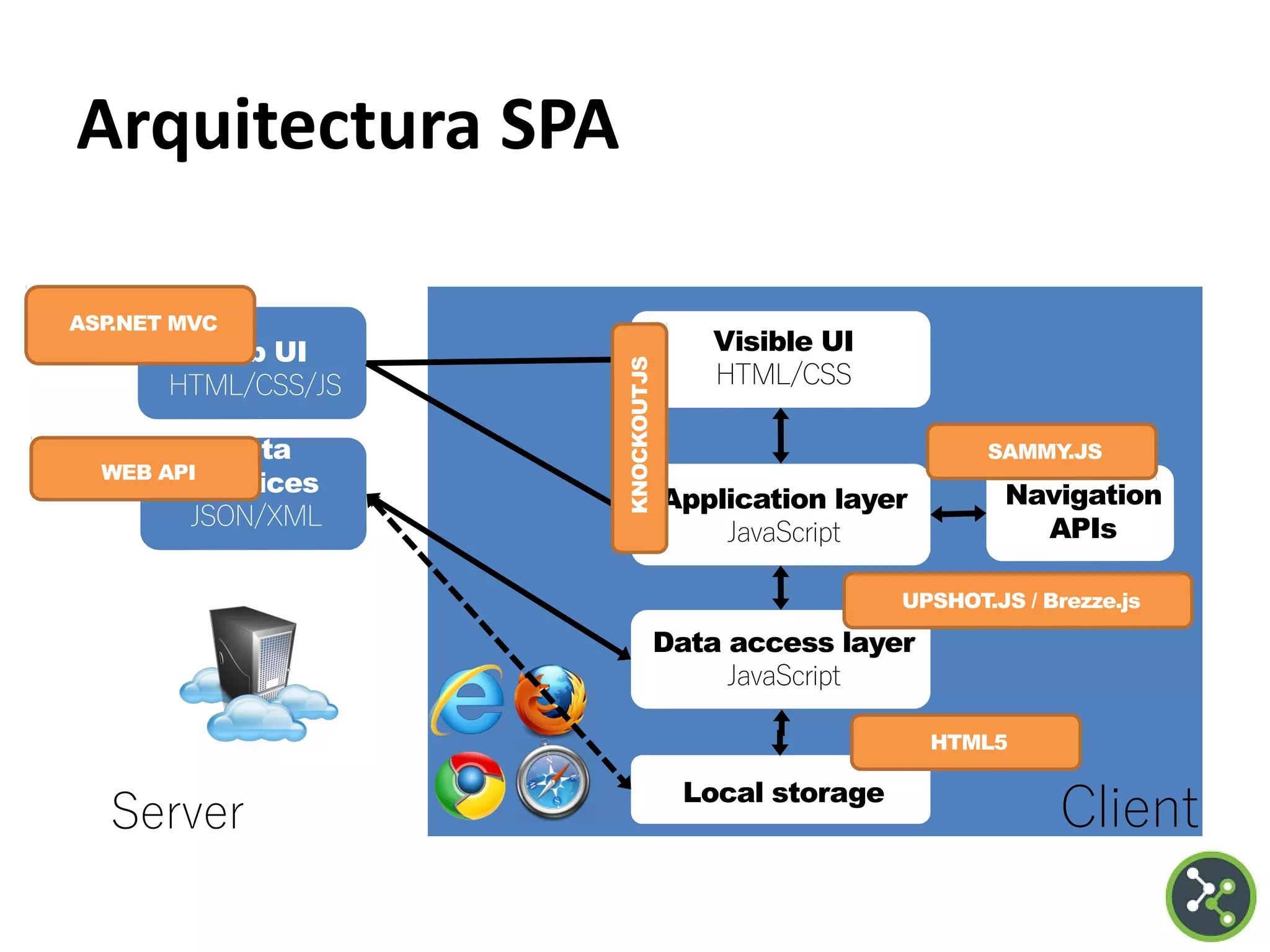 Arquitectura SPA
Server Client
Web UI
HTML/CSS/JS
Data
services
JSON/XML
Application layer
JavaScript
Visible UI
HTML/CSS
Data access layer
JavaScript
Local storage
Navigation
APIs
ASP.NET MVC
KNOCKOUTJS
WEB API
UPSHOT.JS / Brezze.js
SAMMY.JS
HTML5
 