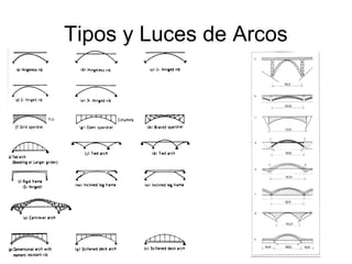 Tipos y Luces de Arcos
 