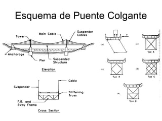 Esquema de Puente Colgante
 