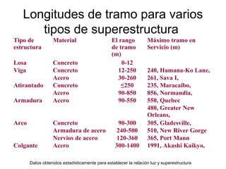 Longitudes de tramo para varios
      tipos de superestructura
Tipo de           Material                      El rango          Máximo tramo en
estructura                                      de tramo          Servicio (m)
                                                (m)
Losa              Concreto                          0-12
Viga              Concreto                        12-250          240, Hamana-Ko Lane,
                  Acero                           30-260          261, Sava I,
Atirantado        Concreto                          ≤250          235, Maracaibo,
                  Acero                           90-850          856, Normandia,
Armadura          Acero                           90-550          550, Quebec
                                                                  480, Greater New
                                                                  Orleans,
Arco              Concreto                         90-300         305, Gladesville,
                  Armadura de acero               240-500         510, New River Gorge
                  Nervios de acero                120-360         365, Port Mann
Colgante          Acero                           300-1400        1991, Akashi Kaikyo,

       Datos obtenidos estadísticamente para establecer la relación luz y superestructura
 