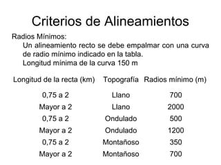 Criterios de Alineamientos
Radios Mínimos:
  Un alineamiento recto se debe empalmar con una curva
  de radio mínimo indicado en la tabla.
  Longitud mínima de la curva 150 m

Longitud de la recta (km)   Topografía Radios mínimo (m)

        0,75 a 2              Llano           700
       Mayor a 2              Llano          2000
        0,75 a 2            Ondulado          500
       Mayor a 2            Ondulado         1200
        0,75 a 2            Montañoso         350
       Mayor a 2            Montañoso         700
 