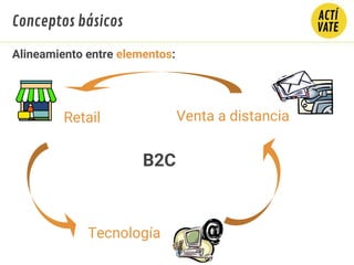 B2C
Venta a distanciaRetail
Tecnología
Alineamiento entre elementos:
Conceptos básicos
 