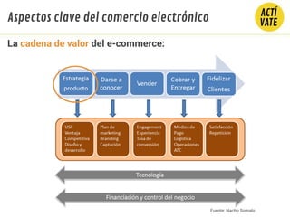 La cadena de valor del e-commerce:
Aspectos clave del comercio electrónico
Fuente: Nacho Somalo
 