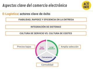 FIABILIDAD, RAPIDEZ Y EFICIENCIA EN LA ENTREGA
CULTURA DE SERVICIO VS. CULTURA DE COSTES
INTEGRACIÓN DE SISTEMAS
E-Logística: actores clave de éxito
Precios bajos Amplia selección
Comodidad
Aspectos clave del comercio electrónico
 