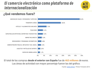 Fuente: www.cmt.es - Primer Trimestre 2013
El total de las compras desde el exterior con España fue de 463 millones de euros.
Las áreas de actividad con mayor porcentaje fueron las del gráfico.
¿Qué vendemos fuera?
El comercio electrónico como plataforma de
internacionalización
 