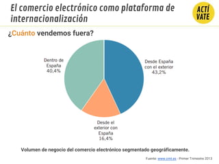 Fuente: www.cmt.es - Primer Trimestre 2013
Volumen de negocio del comercio electrónico segmentado geográficamente.
El comercio electrónico como plataforma de
internacionalización
¿Cuánto vendemos fuera?
 