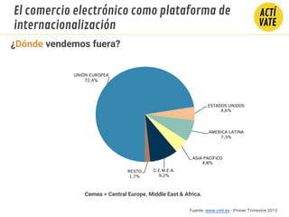 Fuente: www.cmt.es - Primer Trimestre 2013
El comercio electrónico como plataforma de
internacionalización
¿Dónde vendemos fuera?
Cemea = Central Europe, Middle East & Africa.
 