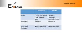 Diferentes enfoques
Tradicional KAIZEN
Escala Cuanto más rápidos
y más grandes ,
Mejor
Tamaño y
Velocidad
adecuadas, mejor
Inventario Permitido Minimizar
Diversidad
Mercado
No hay flexibilidad Existe flexibilidad
 