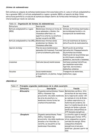 Sistema de endomembranas

Este sistema se compone de sistemas membranosos interconectados entre sí, como el retículo endoplalmático
liso o agranular (REL), el retículo endoplasmático rugoso o granular (REG) y el aparato de Golgi. Estas
estructuras permiten la circulación de sustancias siempre dentro de formaciones limitadas por membrana
interactuando por medio de vesículas.

   Tabla 1.6 - Organización del Sistema de endomembranas
   Estructura                        Descripción                        Función
   Retículo endoplasmático rugoso    Membranas internas en forma de Síntesis de Proteínas destinadas a
   (REG)                             sacos aplanados y túbulos. Con   secreción(exportación) o a la
                                     ribosomas adheridos a su         incorporación de membranas.
                                     superficie externa. La envoltura
                                     nuclear es parte del REG.
   Retículo endoplasmático liso (REL) Membranas internas donde          Sitio de biosíntesis de lípidos y
                                      predominan los túbulos. Sin       detoxificación de medicamentos.
                                      ribosomas adheridos.
   Aparato de Golgi                  Pilas de sacos membranosos         Modificación de proteínas
                                     aplanados (dictiosomas). Funcional (glicosilación). Empaquetamiento
                                     y estructuralmente polarizado.     de proteínas secretadas.
                                                                        Clasificación de las proteínas que
                                                                        se distribuyen a membrana
                                                                        plasmática, secreción o lisosomas.
   Lisosomas                         Vesículas (sacos) membranosas      Contienen enzimas hidrolíticas,
                                                                        que desdoblan materiales
                                                                        ingeridos, secreciones y
                                                                        deshechos celulares.
   Vacuolas                          Sacos membranosos                  Transporte de materiales,
                                     principalmente, en plantas, hongos deshechos y agua.
                                     y algas.

ORGANELAS

      Tabla 1.7 - Principales organoides membranosos de la célula eucarionte
                 Estructura                        Descripción                       Función
                 Mitocondria            Organelas semiautónomas. Poseen   Metabolismo aeróbico. Sitio
                                        ADN y ribosomas tipo              de muchas de las reacciones
                                        procarionte. Una doble membrana   de la respiración celular. Allí
                                        les sirve de envoltura. La        se realizan el ciclo de Krebs,
                                        membrana interna forma las        la cadena respiratoria y la
                                        crestas mitocondriales.           fosforilación oxidativa. Es
                                                                          decir la transformación de la
                                                                          energía de lípidos o glucosa
                                                                          (moléculas combustibles) en
                                                                          ATP (moneda energética).
                 Cloroplasto            Organela semiautónoma. Posee      La clorofila capta la energía
                                        ADN y ribosomas tipo              luminosa para formar ATP y
                                        procarionte. Una doble membrana   otros compuestos con gran
                                        envuelve a los tilacoides. La     cantidad de energía. Estos
                                        clorofila, se encuentra en las    compuestos altamente
                                        membranas tilacoidales.           energéticos sirven para
                                                                          sintetizar, glucosa a partir de
                                                                          CO2.
 