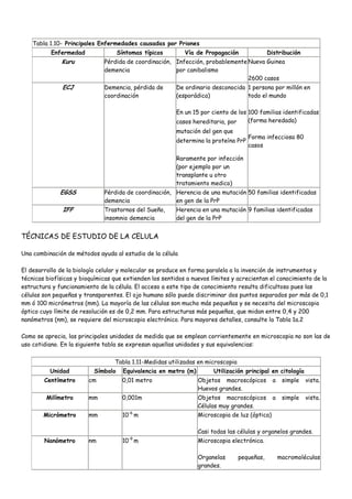 Tabla 1.10- Principales Enfermedades causadas por Priones
          Enfermedad                Síntomas típicos        Vía de Propagación               Distribución
              Kuru            Pérdida de coordinación, Infección, probablemente Nueva Guinea
                              demencia                 por canibalismo
                                                                                2600 casos
               ECJ            Demencia, pérdida de       De ordinario desconocida 1 persona por millón en
                              coordinación               (esporádica)             todo el mundo

                                                         En un 15 por ciento de los 100 familias identificadas
                                                         casos hereditaria, por     (forma heredada)
                                                         mutación del gen que
                                                                                     Forma infecciosa 80
                                                         determina la proteína PrP
                                                                                     casos

                                                         Raramente por infección
                                                         (por ejemplo por un
                                                         transplante u otro
                                                         tratamiento medico)
              EGSS            Pérdida de coordinación, Herencia de una mutación 50 familias identificadas
                              demencia                 en gen de la PrP
               IFF            Trastornos del Sueño,      Herencia en una mutación 9 familias identificadas
                              insomnio demencia          del gen de la PrP


TÉCNICAS DE ESTUDIO DE LA CELULA

Una combinación de métodos ayuda al estudio de la célula

El desarrollo de la biología celular y molecular se produce en forma paralela a la invención de instrumentos y
técnicas biofísicas y bioquímicas que extienden los sentidos a nuevos límites y acrecientan el conocimiento de la
estructura y funcionamiento de la célula. El acceso a este tipo de conocimiento resulta dificultoso pues las
células son pequeñas y transparentes. El ojo humano sólo puede discriminar dos puntos separados por más de 0,1
mm ó 100 micrómetros (mm). La mayoría de las células son mucho más pequeñas y se necesita del microscopio
óptico cuyo límite de resolución es de 0,2 mm. Para estructuras más pequeñas, que midan entre 0,4 y 200
nanómetros (nm), se requiere del microscopio electrónico. Para mayores detalles, consulte la Tabla 1a.2

Como se aprecia, las principales unidades de medida que se emplean corrientemente en microscopia no son las de
uso cotidiano. En la siguiente tabla se expresan aquellas unidades y sus equivalencias:

                                  Tabla 1.11-Medidas utilizadas en microscopia
          Unidad          Símbolo     Equivalencia en metro (m)        Utilización principal en citología
        Centímetro      cm           0,01 metro                   Objetos macroscópicos         a    simple   vista.
                                                                  Huevos grandes.
         Milímetro      mm           0,001m                       Objetos macroscópicos         a    simple   vista.
                                                                  Células muy grandes.
        Micrómetro      mm           10-6 m                       Microscopia de luz (óptica)

                                                                  Casi todas las células y organelos grandes.
                                        -9
        Nanómetro       nm           10 m                         Microscopia electrónica.

                                                                  Organelas      pequeñas,          macromoléculas
                                                                  grandes.
 