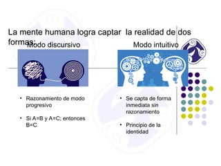 La mente humana logra captar la realidad de dos
formas: Modo intuitivo
Modo discursivo
• Razonamiento de modo
progresivo
• Si A=B y A=C; entonces
B=C
• Se capta de forma
inmediata sin
razonamiento
• Principio de la
identidad
 