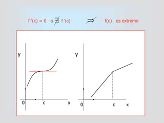 y
0 c x 0 c x
y
f ’(c) = 0 o f ’(c)  f(c) es extremo
 