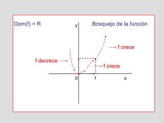 

y
0 1 x
Dom(f) = R Bosquejo de la función
f decrece
f crece
f crece
 