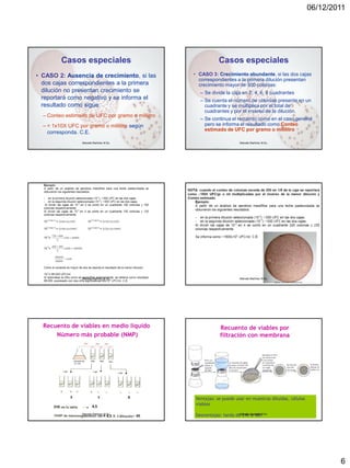 06/12/2011




         Casos especiales                                      Casos especiales
• CASO 2: Ausencia de crecimiento, si las          • CASO 3: Crecimiento abundante, si las dos cajas
                                                     correspondientes a la primera dilución presentan
  dos cajas correspondientes a la primera            crecimiento mayor de 300 colonias:
  dilución no presentan crecimiento se               – Se divide la caja en 2, 4, 6, 8 cuadrantes
  reportará como negativo y se informa el            – Se cuenta el número de colonias presente en un
  resultado como sigue:                                cuadrante y se multiplica por el total de
                                                       cuadrantes y por el inverso de la dilución.
  – Conteo estimado de UFC por gramo o mililitro
                                                     – Se continua el recuento como en el caso general
  – < 1x10X UFC por gramo o mililitro según            pero se informa el resultado como Conteo
                                                       estimado de UFC por gramo o mililitro
    corresponda. C.E.
                  Marcela Martínez M.Sc.                                   Marcela Martínez M.Sc.




                  Marcela Martínez M.Sc.                                   Marcela Martínez M.Sc.




  Recuento de viables en medio líquido                          Recuento de viables por
      Número más probable (NMP)                                 filtración con membrana




                                                   Ventajas: se puede usar en muestras diluidas, células
                                                   viables

                  Marcela Martínez M.Sc.
                                                   Desventajas: tarda de 24h Martínez M.Sc.
                                                                        Marcela
                                                                                a 48h




                                                                                                                   6
 