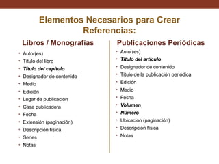 Elementos Necesarios para Crear
Referencias:
Libros / Monografías

Publicaciones Periódicas

• Autor(es)

• Autor(es)

• Título del libro

• Título del artículo

• Título del capítulo

• Designador de contenido

• Designador de contenido

• Título de la publicación periódica

• Medio

• Edición

• Edición

• Medio

• Lugar de publicación

• Fecha

• Casa publicadora

• Volumen

• Fecha

• Número

• Extensión (paginación)

• Ubicación (paginación)

• Descripción física

• Descripción física

• Series

• Notas

• Notas

 