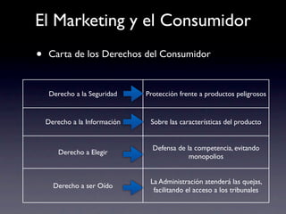 El Marketing y el Consumidor
•    Carta de los Derechos del Consumidor


     Derecho a la Seguridad    Protección frente a productos peligrosos


    Derecho a la Información    Sobre las características del producto


                                 Defensa de la competencia, evitando
        Derecho a Elegir
                                             monopolios


                                La Administración atenderá las quejas,
      Derecho a ser Oído
                                 facilitando el acceso a los tribunales
 